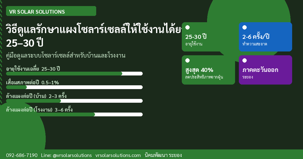 วิธีดูแลรักษาแผงโซลาร์เซลล์ให้ใช้งานได้ยาวนาน 25–30 ปี