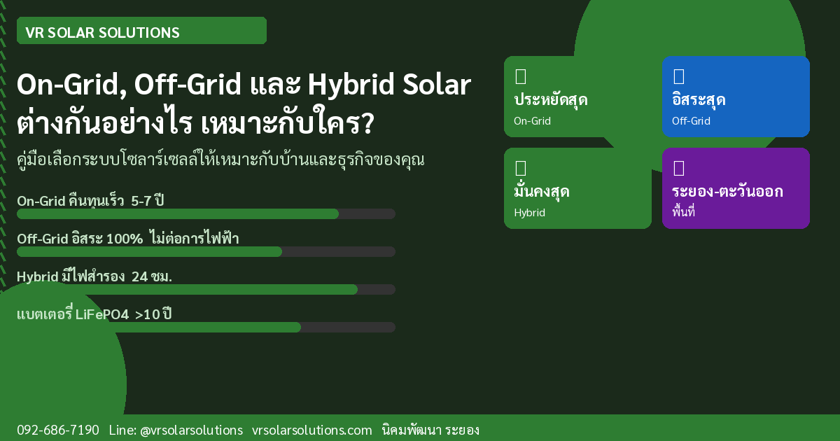On-Grid, Off-Grid และ Hybrid Solar ต่างกันอย่างไร เหมาะกับใคร?