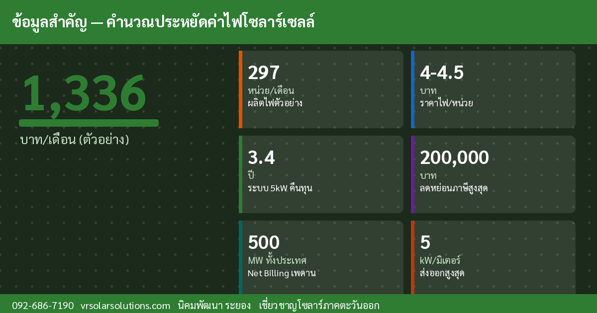 ข้อมูลสำคัญโซลาร์เซลล์ไทย