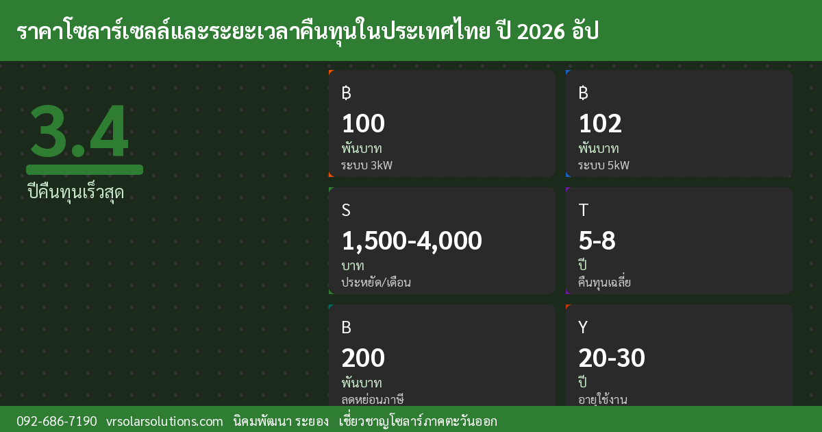 ข้อมูลสำคัญโซลาร์เซลล์ไทย