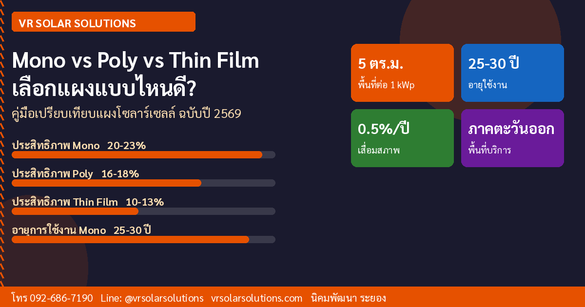 เปรียบเทียบแผงโซลาร์เซลล์ Mono vs Poly vs Thin Film แบบไหนคุ้มที่สุดสำหรับบ้านและโรงงานในระยอง