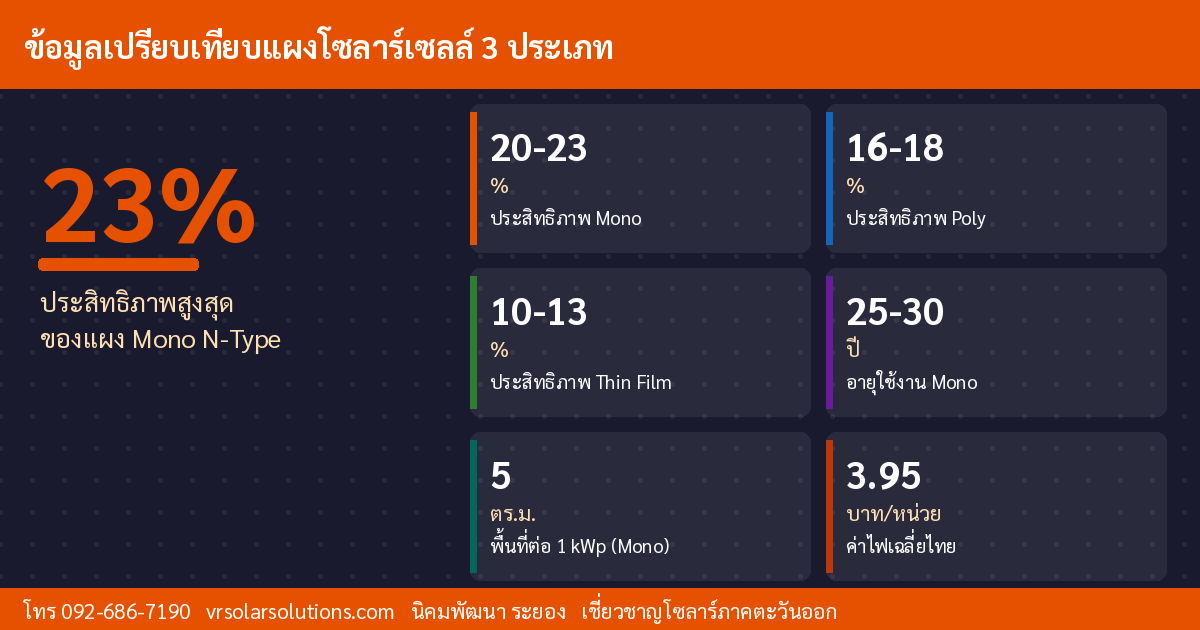 ข้อมูลสำคัญโซลาร์เซลล์ไทย