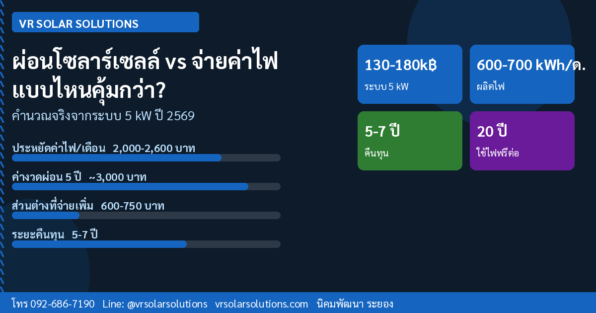 ผ่อนโซลาร์เซลล์ vs จ่ายค่าไฟทุกเดือน แบบไหนคุ้มกว่ากัน? คำนวณให้ดูชัดๆ ปี 2569