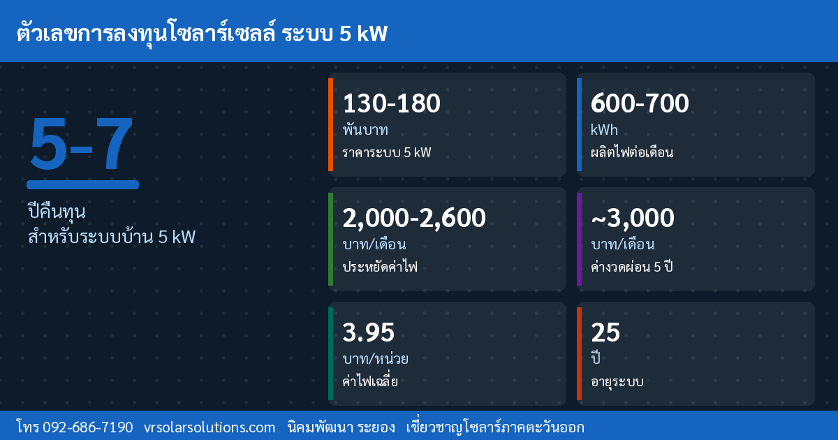 ข้อมูลสำคัญโซลาร์เซลล์ไทย
