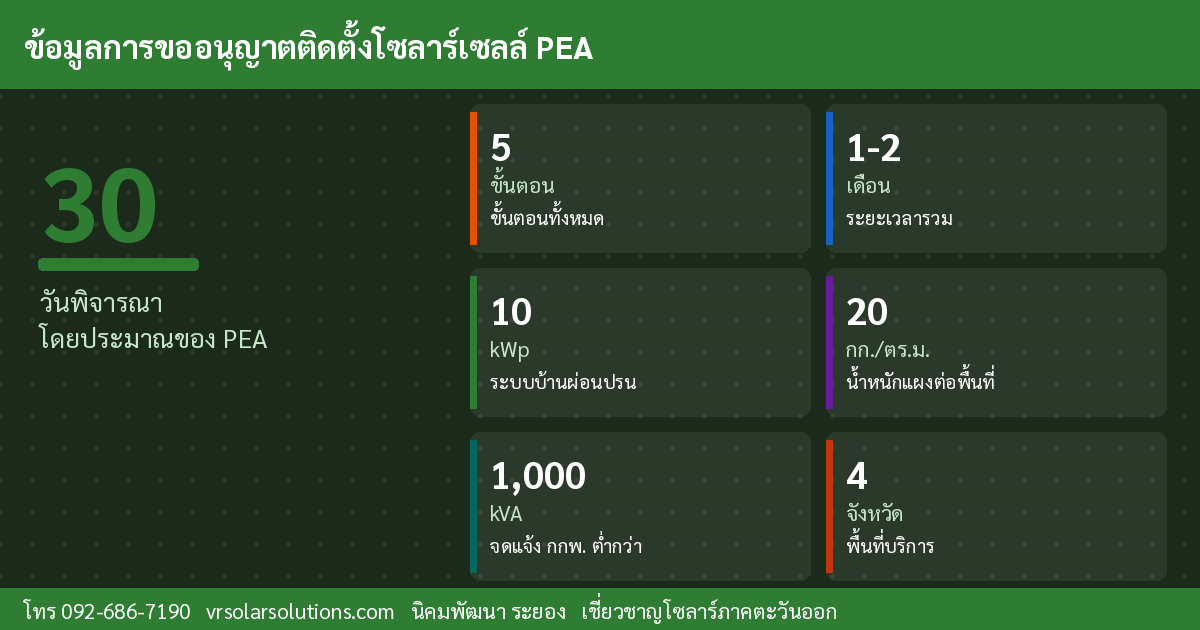 ข้อมูลสำคัญโซลาร์เซลล์ไทย