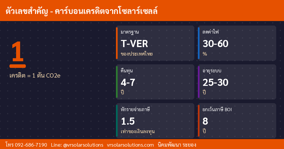 ข้อมูลและสถิติโซลาร์เซลล์ในประเทศไทย