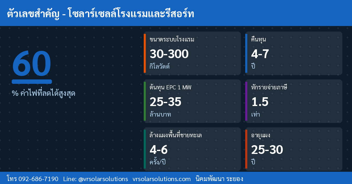 ข้อมูลและสถิติโซลาร์เซลล์ในประเทศไทย