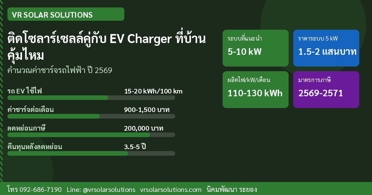 ติดโซลาร์เซลล์คู่กับ EV Charger ที่บ้าน คุ้มไหม? คำนวณค่าชาร์จรถไฟฟ้าปี 2569