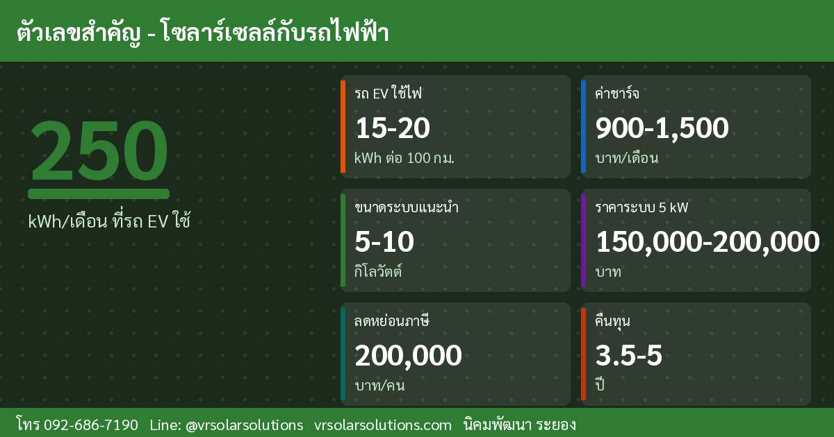 ข้อมูลและสถิติโซลาร์เซลล์ในประเทศไทย