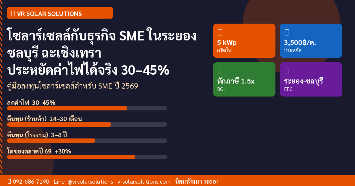 โซลาร์เซลล์กับธุรกิจ SME ในระยอง ชลบุรี ฉะเชิงเทรา ประหยัดค่าไฟได้จริง 30–45%