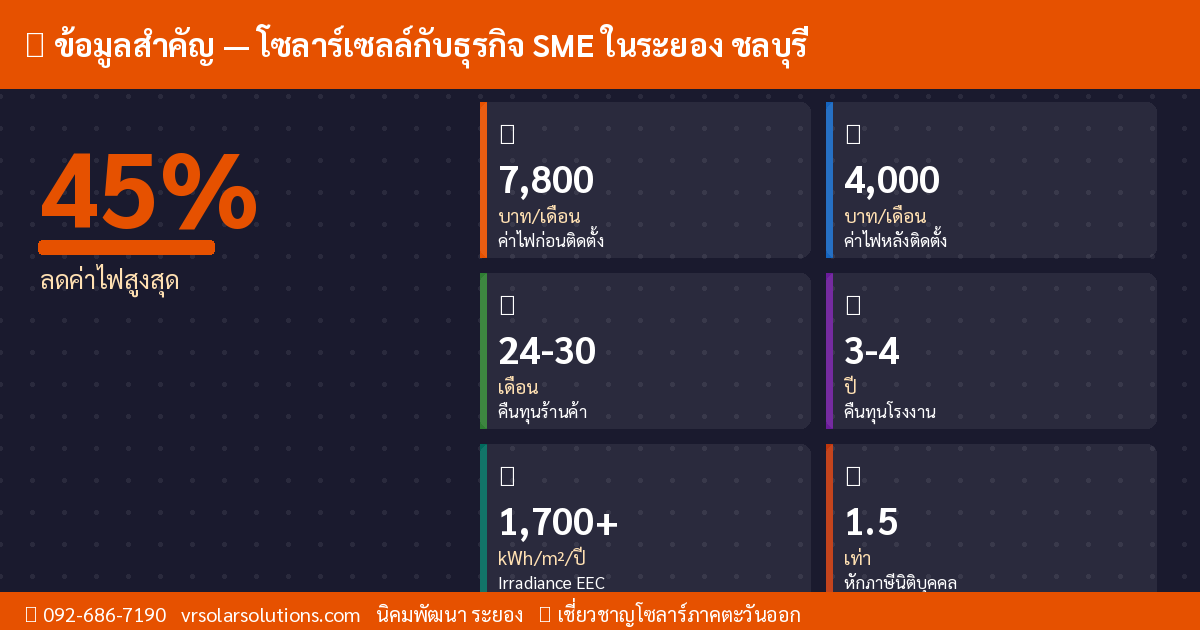 ข้อมูลสำคัญโซลาร์เซลล์ไทย