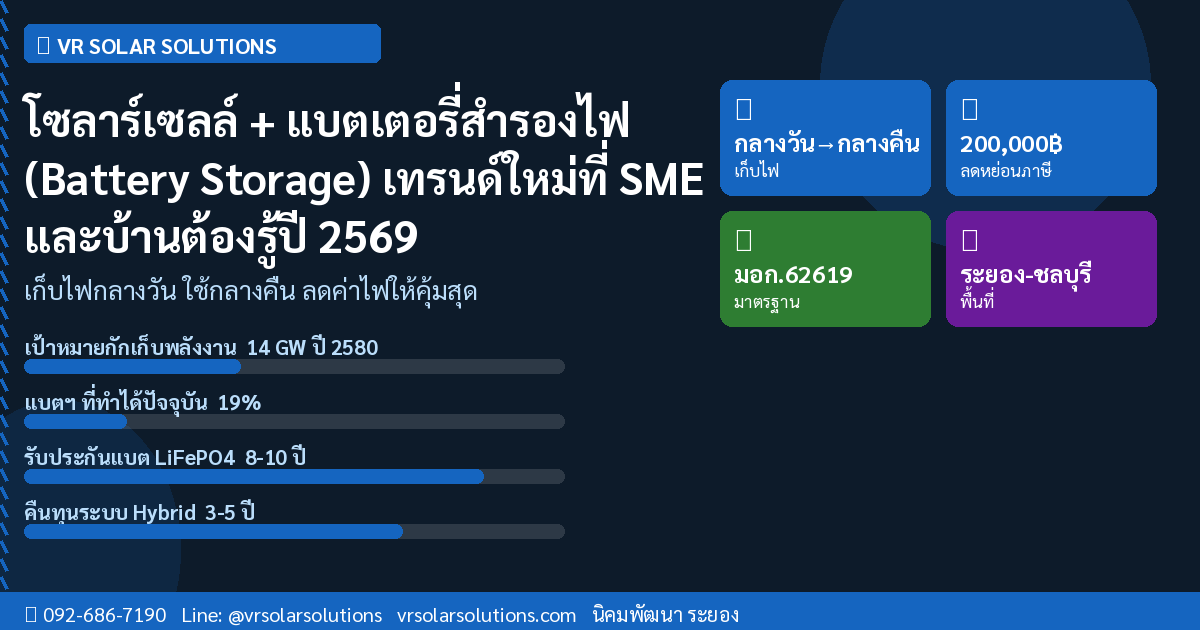 โซลาร์เซลล์ + แบตเตอรี่สำรองไฟ (Battery Storage) เทรนด์ใหม่ที่ SME และบ้านต้องรู้ปี 2569