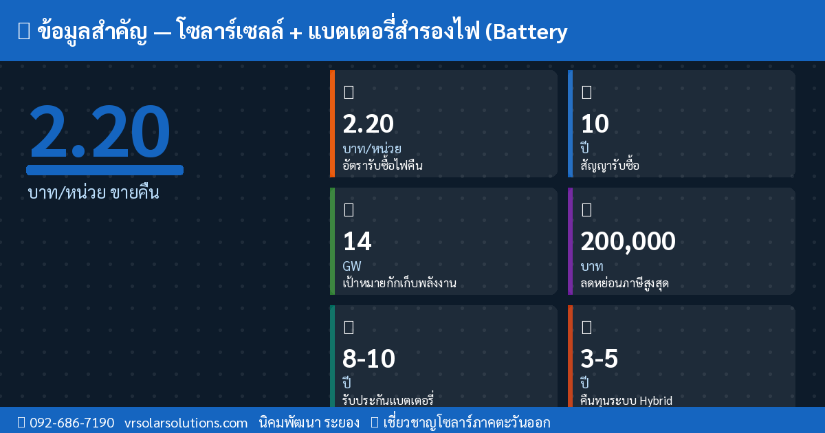 ข้อมูลสำคัญโซลาร์เซลล์ไทย