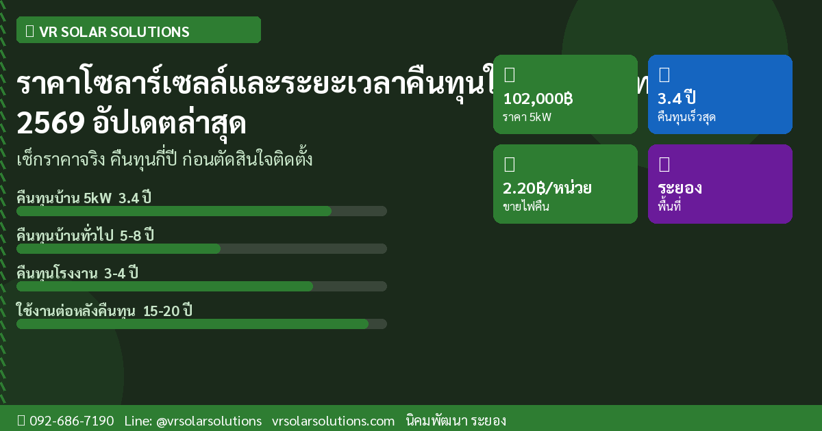 ราคาโซลาร์เซลล์และระยะเวลาคืนทุนในประเทศไทยปี 2569 อัปเดตล่าสุด