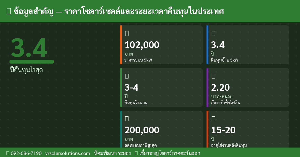 ข้อมูลสำคัญโซลาร์เซลล์ไทย