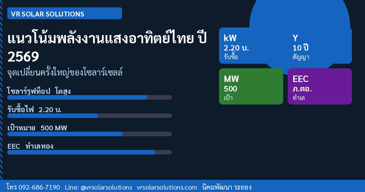 แนวโน้มพลังงานแสงอาทิตย์ในประเทศไทยปี 2569