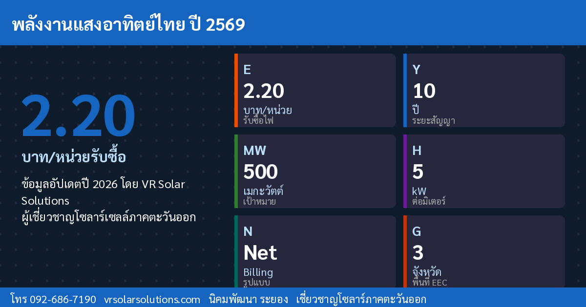ข้อมูลสำคัญโซลาร์เซลล์ไทย