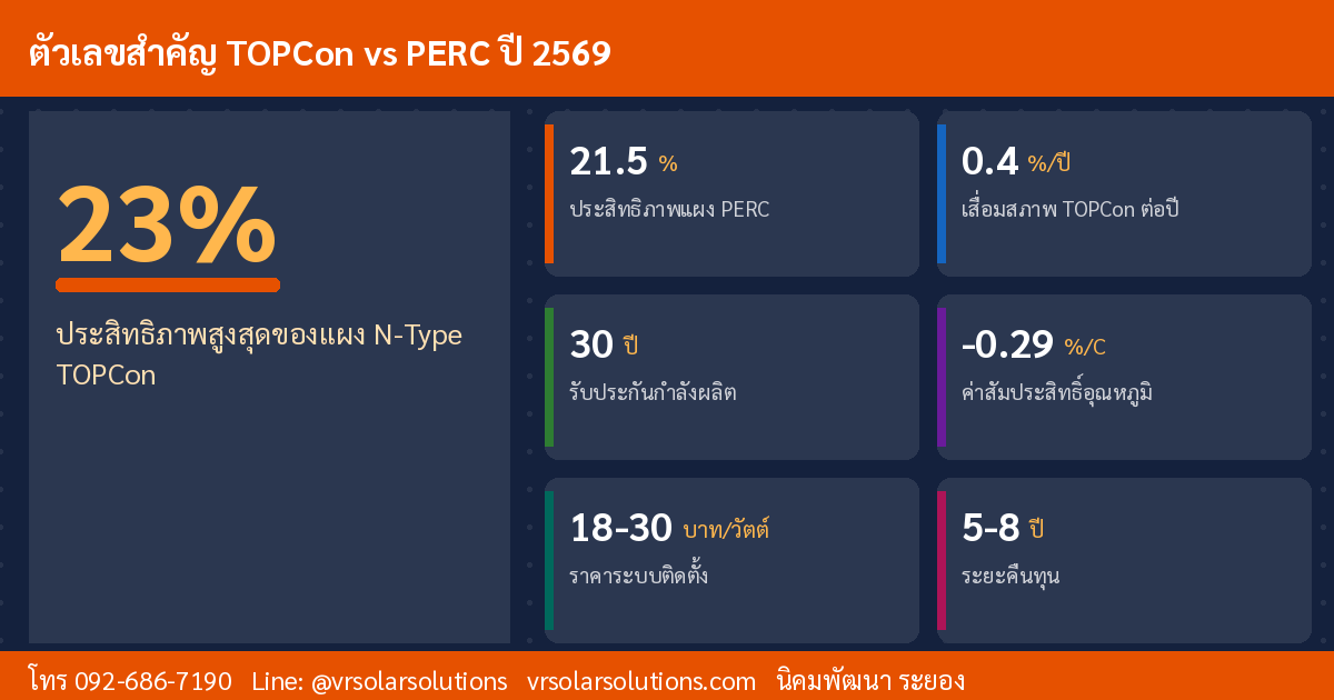 ตัวเลขสำคัญ TOPCon vs PERC ปี 2569