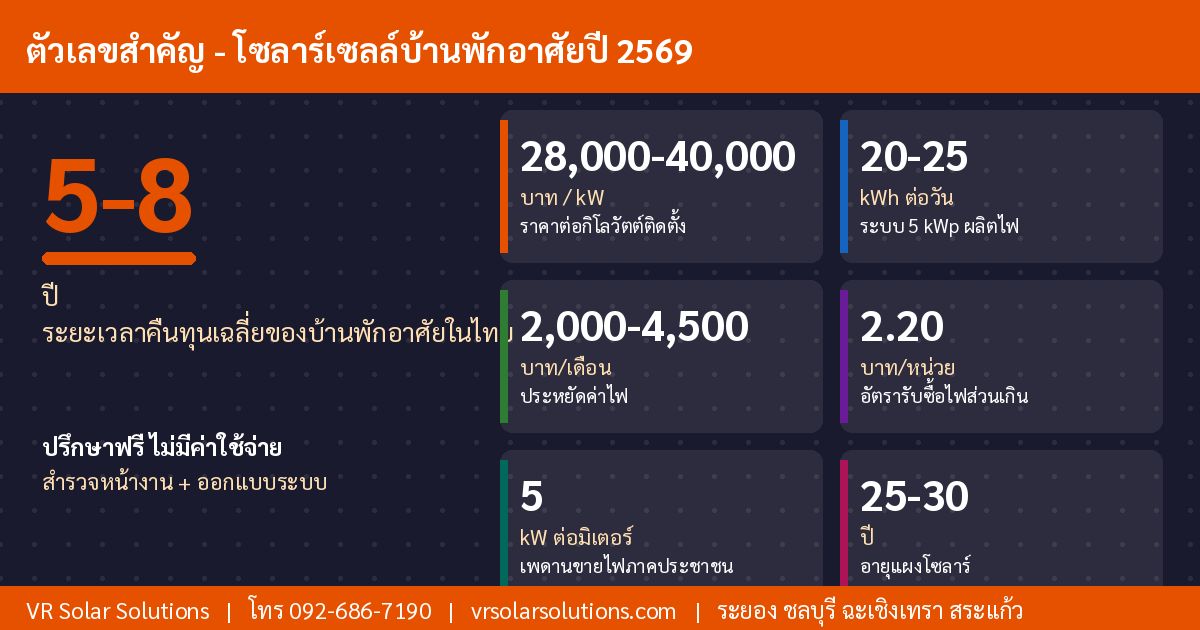 ข้อมูลและสถิติโซลาร์เซลล์ไทย ปี 2569