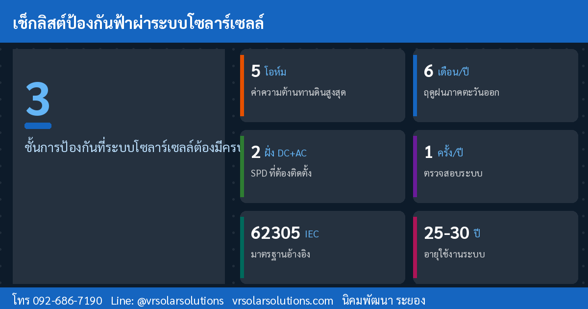 เช็กลิสต์ป้องกันฟ้าผ่าระบบโซลาร์เซลล์