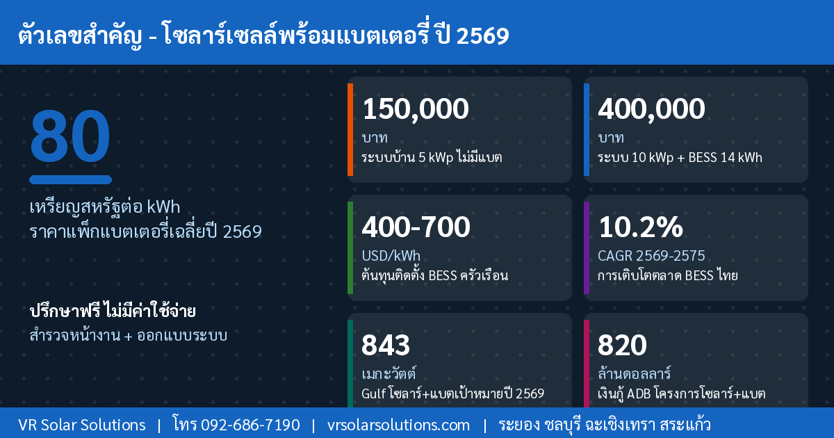 ข้อมูลและสถิติโซลาร์เซลล์ไทย ปี 2569