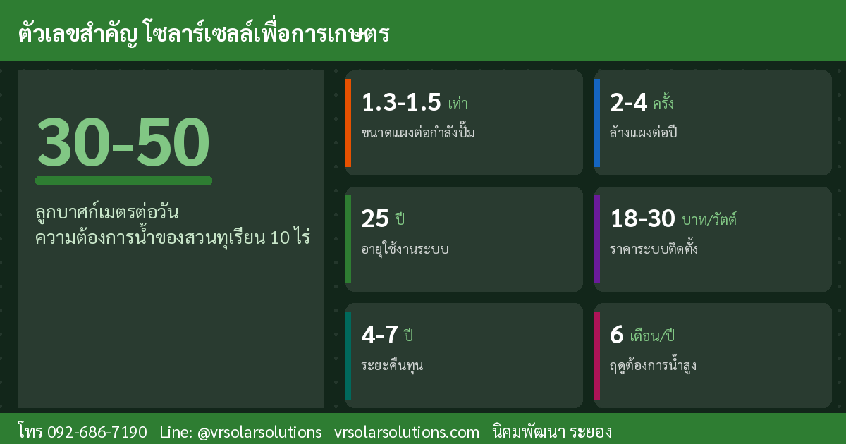 ตัวเลขสำคัญ โซลาร์เซลล์เพื่อการเกษตร