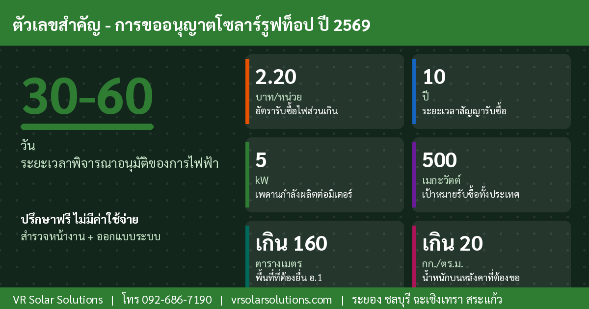 ข้อมูลและสถิติโซลาร์เซลล์ไทย ปี 2569