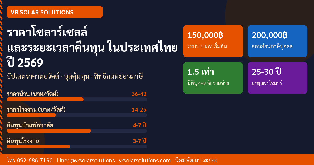ราคาโซลาร์เซลล์และระยะเวลาคืนทุนในไทย ปี 2569 โดย VR Solar Solutions ระยอง