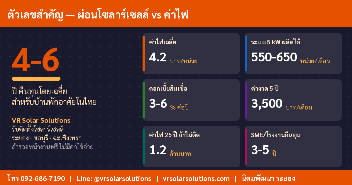 ข้อมูลและสถิติโซลาร์เซลล์ในประเทศไทย