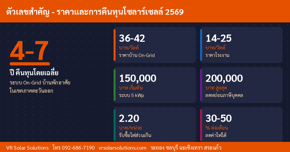 สถิติราคาและการคืนทุนโซลาร์เซลล์ในประเทศไทย ปี 2569