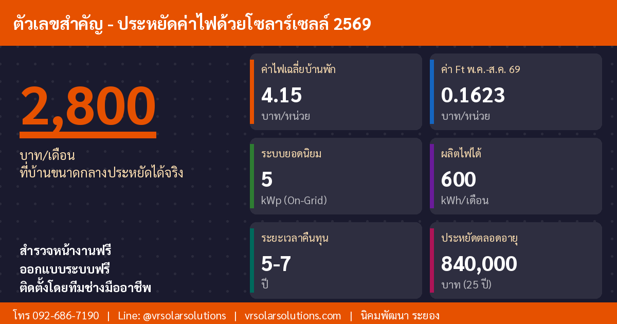 ข้อมูลและสถิติโซลาร์เซลล์ในประเทศไทย