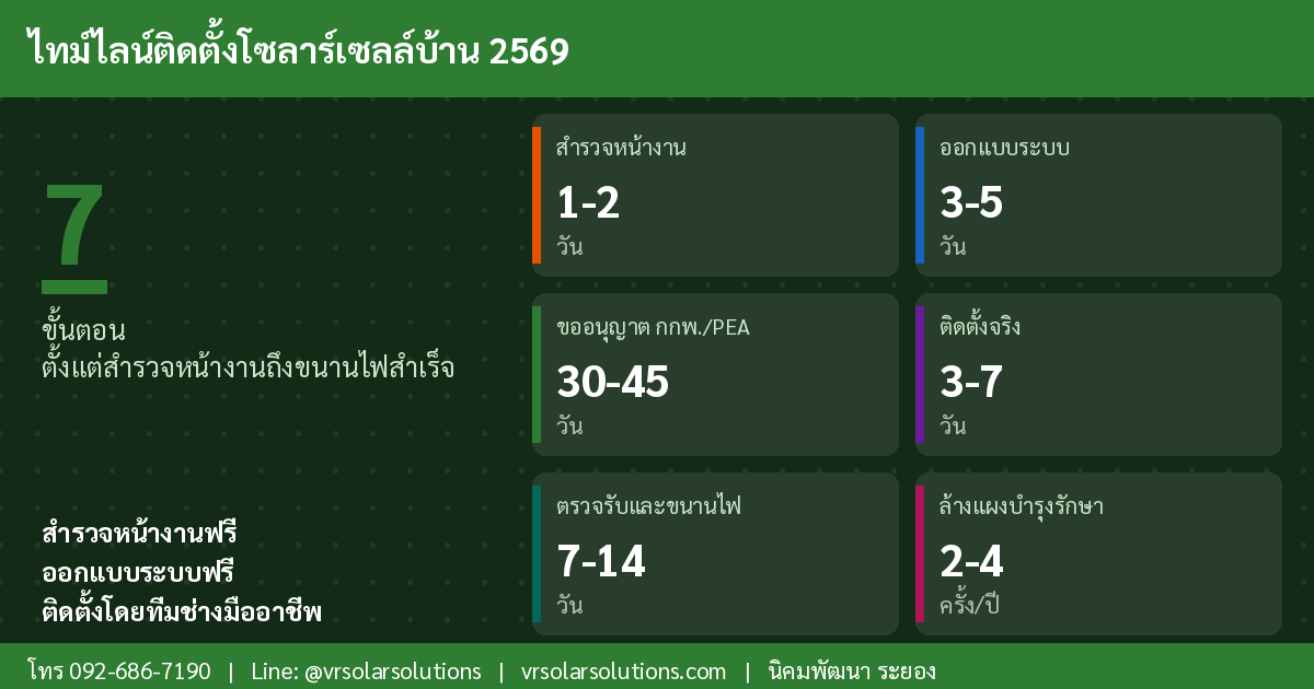 ข้อมูลและสถิติโซลาร์เซลล์ในประเทศไทย