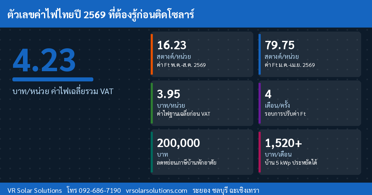 ข้อมูลและสถิติโซลาร์เซลล์ไทย 2569
