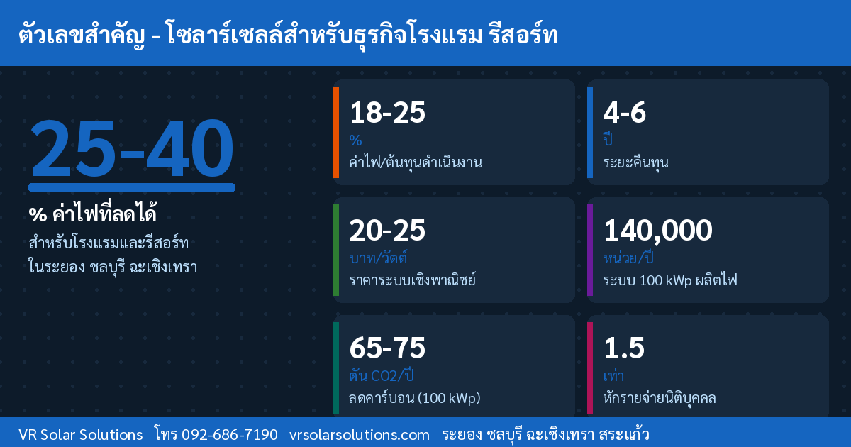 ข้อมูลการประหยัดค่าไฟด้วยโซลาร์เซลล์สำหรับธุรกิจโรงแรมรีสอร์ท