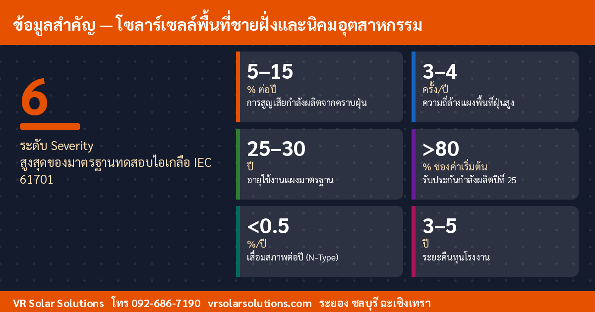 ข้อมูลสำคัญโซลาร์เซลล์ไทย ติดตั้งโซลาร์เซลล์พื้นที่ชายฝั่งระยอง–ชลบุรี รับมือไอเกลือและฝุ่นนิคมอุตสาหกรรมอย่างไร