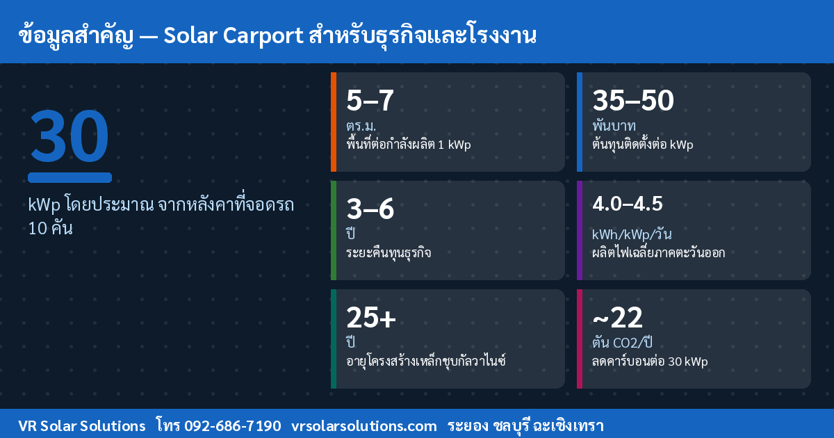 ข้อมูลสำคัญโซลาร์เซลล์ไทย Solar Carport หลังคาที่จอดรถโซลาร์เซลล์ ทางเลือกใหม่ของโรงงานและธุรกิจในระยอง