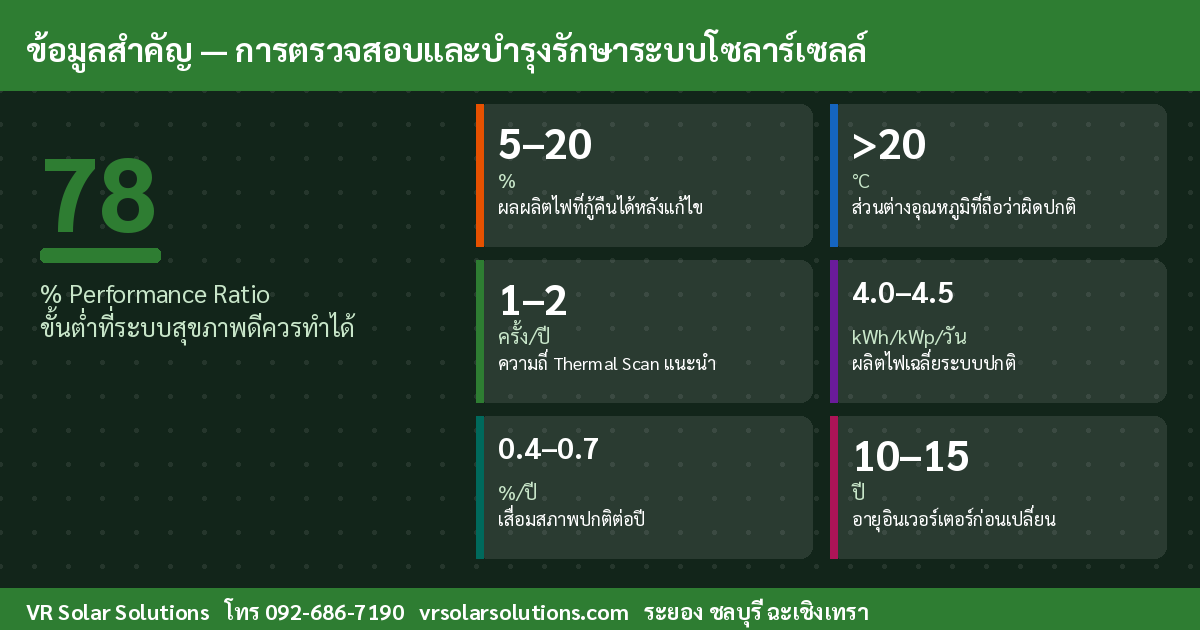 ข้อมูลสำคัญโซลาร์เซลล์ไทย Monitoring และ Thermal Scan โซลาร์เซลล์ ตรวจสุขภาพระบบก่อนสูญเสียรายได้ค่าไฟ
