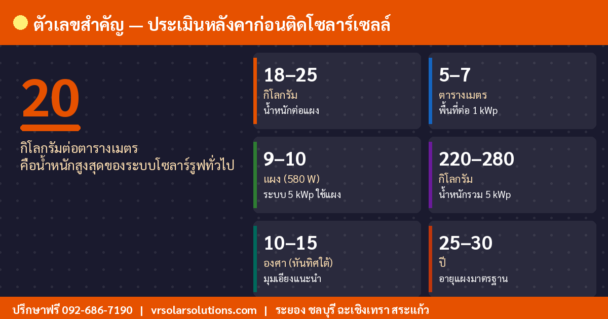 ตัวเลขสำคัญ — ประเมินหลังคาก่อนติดโซลาร์เซลล์