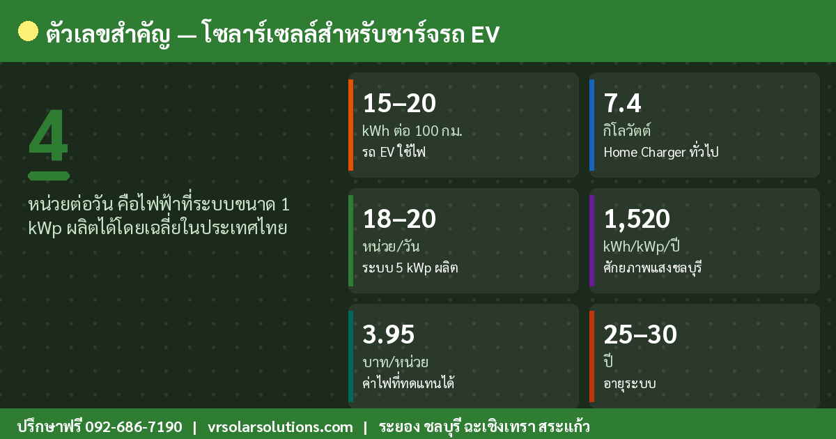 ตัวเลขสำคัญ — โซลาร์เซลล์สำหรับชาร์จรถ EV
