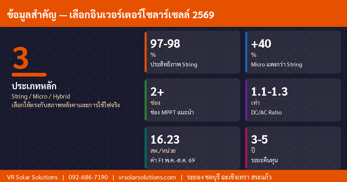 ข้อมูลและสถิติโซลาร์เซลล์ไทย 2569