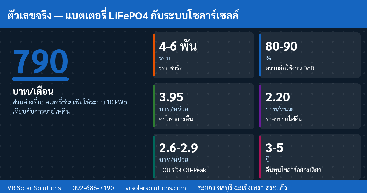 ข้อมูลและสถิติโซลาร์เซลล์ไทย 2569