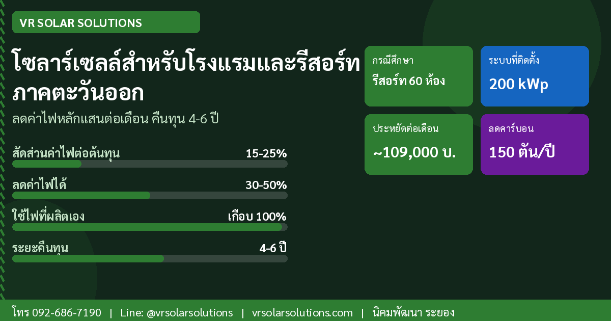โซลาร์เซลล์สำหรับโรงแรมและรีสอร์ทในระยองและภาคตะวันออก ลดค่าไฟหลักแสนต่อเดือนได้จริงไหม