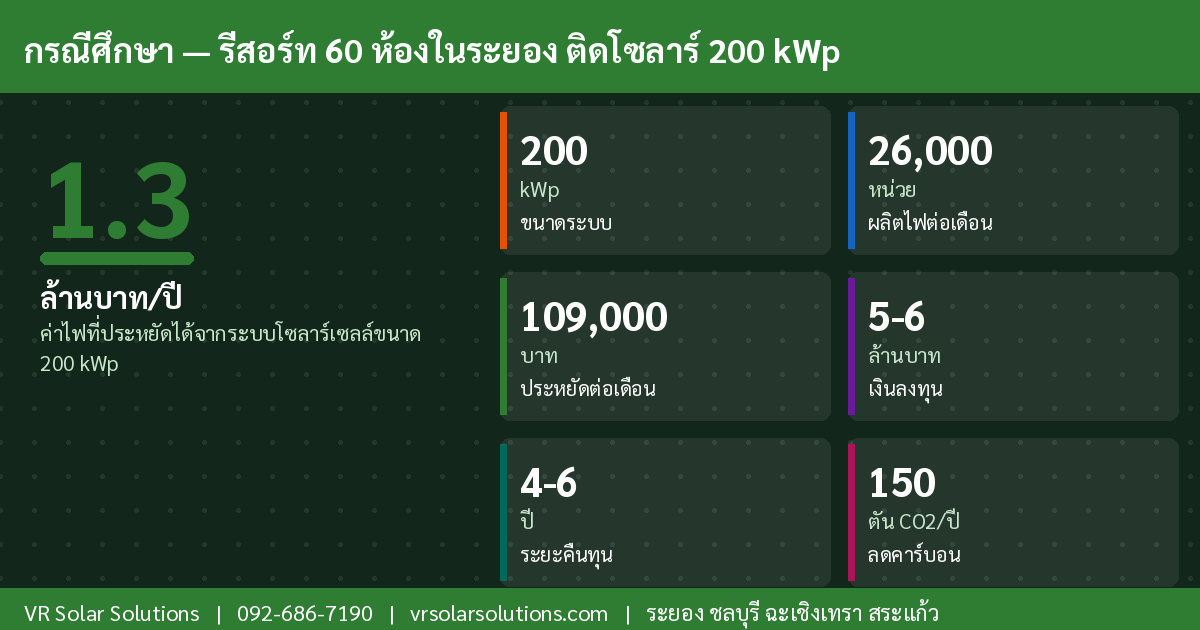 ข้อมูลและสถิติโซลาร์เซลล์ไทย 2569