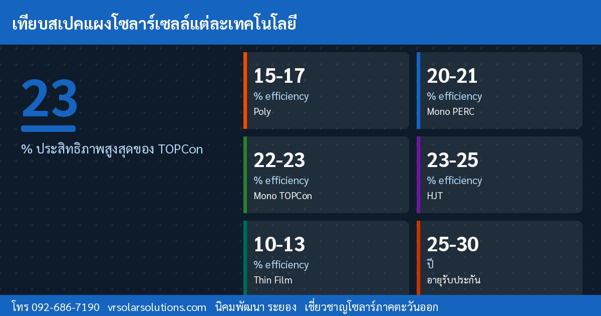 ข้อมูลสำคัญโซลาร์เซลล์ไทย