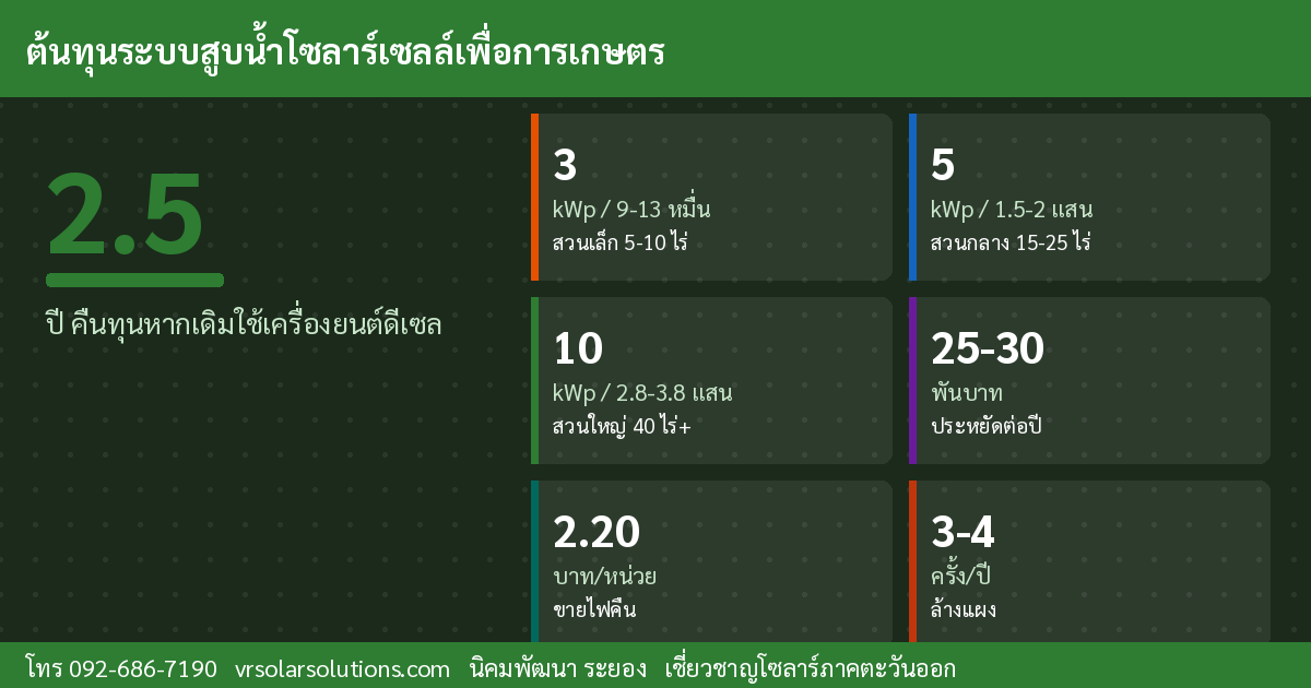 ข้อมูลสำคัญโซลาร์เซลล์ไทย