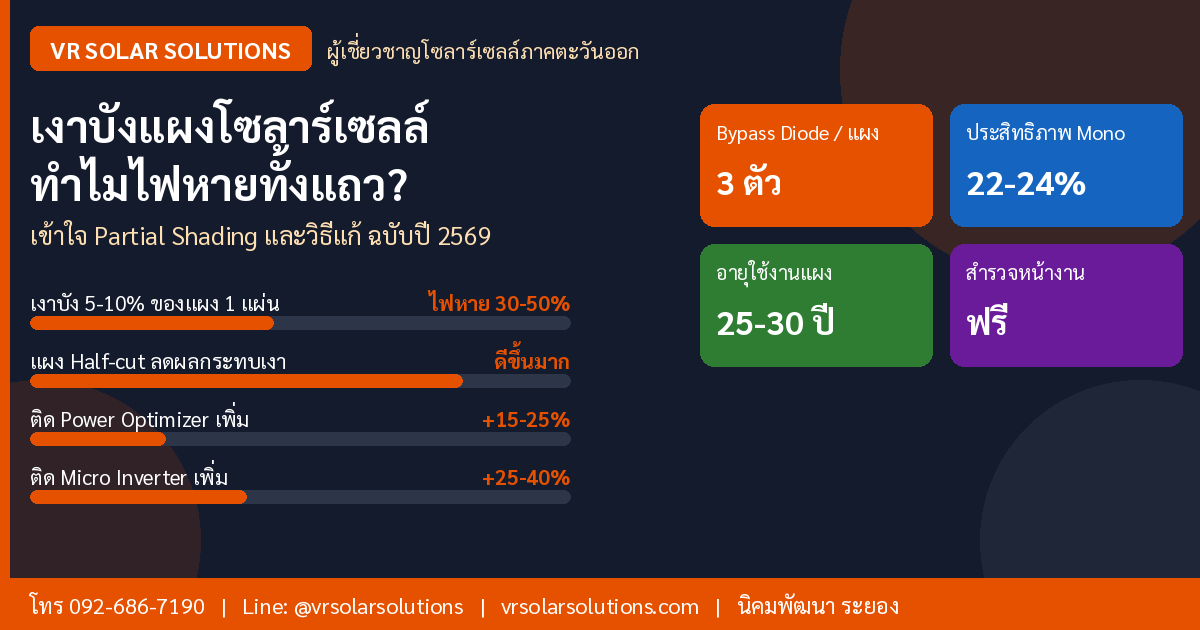 เงาบังแผงโซลาร์เซลล์นิดเดียว ทำไมไฟหายทั้งแถว? เข้าใจ Partial Shading และวิธีแก้ ปี 2569