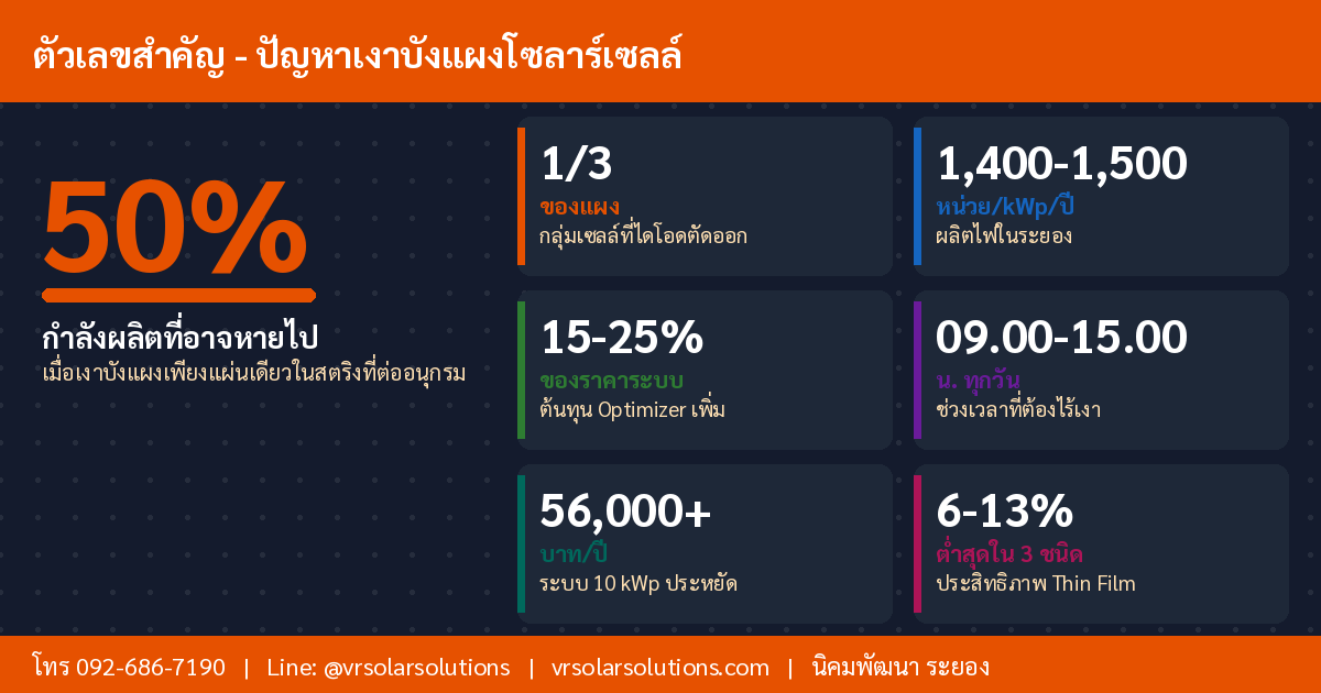 ข้อมูลและสถิติโซลาร์เซลล์ไทย ปี 2569