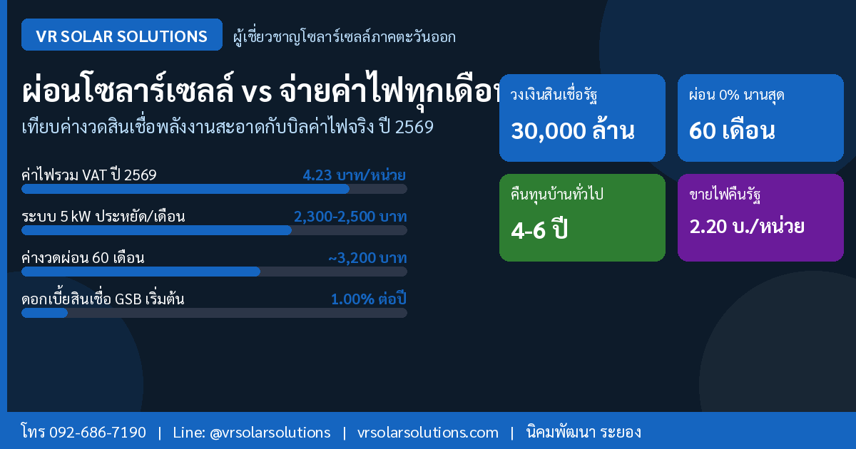 ผ่อนโซลาร์เซลล์ 2569 vs จ่ายค่าไฟทุกเดือน อันไหนคุ้มกว่า? เทียบค่างวดสินเชื่อพลังงานสะอาดกับบิลค่าไฟจริง