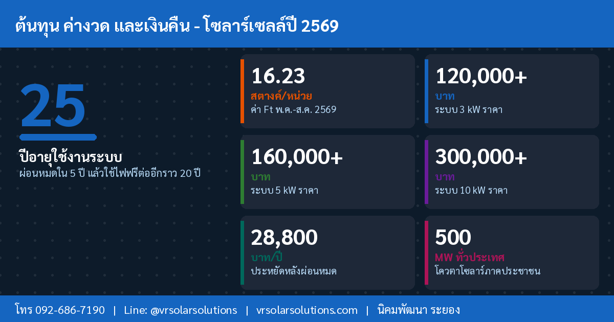 ข้อมูลและสถิติโซลาร์เซลล์ไทย ปี 2569