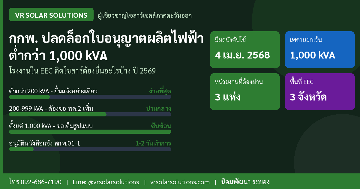 กกพ. ปลดล็อกใบอนุญาตผลิตไฟฟ้าต่ำกว่า 1,000 kVA โรงงานใน EEC ติดโซลาร์ต้องยื่นอะไรบ้าง ปี 2569